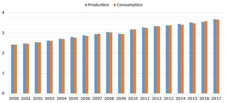 World’s production and consumption of natural gas from 2000 to 2017 (in tcm)